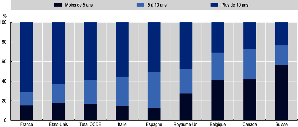 Graphique 2.13. Distribution des émigrés sénégalais selon leur durée de séjour dans leurs principaux pays de destination de l’OCDE, 2015/16