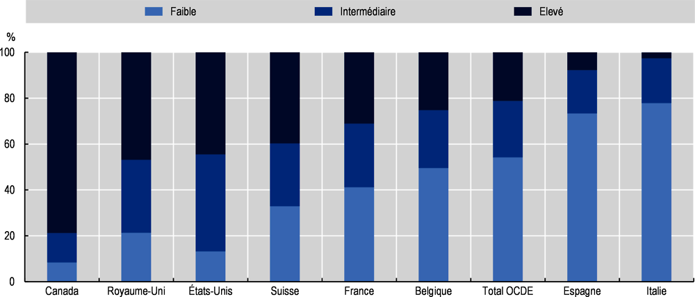 Graphique 2.16. Distribution de l’éducation parmi les émigrés nés au Sénégal selon leur pays de résidence, 2015/16