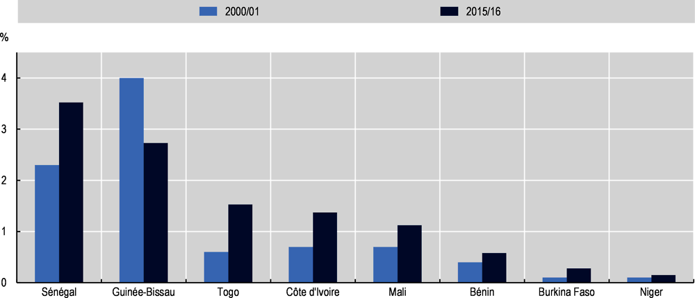 Graphique 2.18. Taux d’émigration des pays de l’UEMOA vers les pays de l’OCDE, 2000/01 et 2015/16