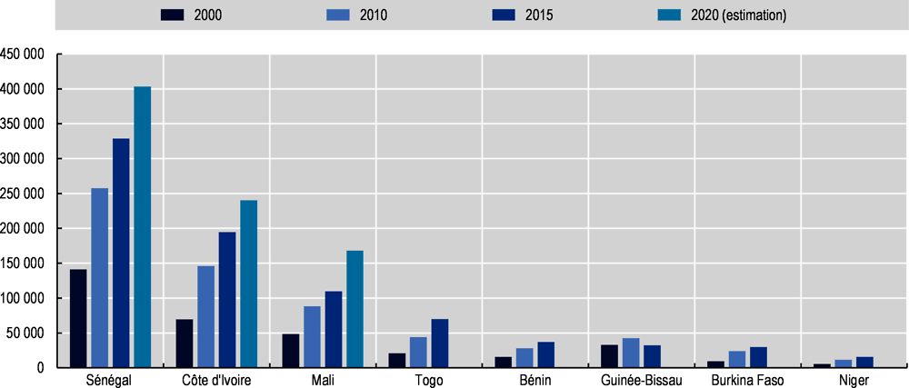 Graphique 2.1. Population émigrée née dans les pays d’UEMOA et vivant dans les pays de l’OCDE, 2000 à 2020
