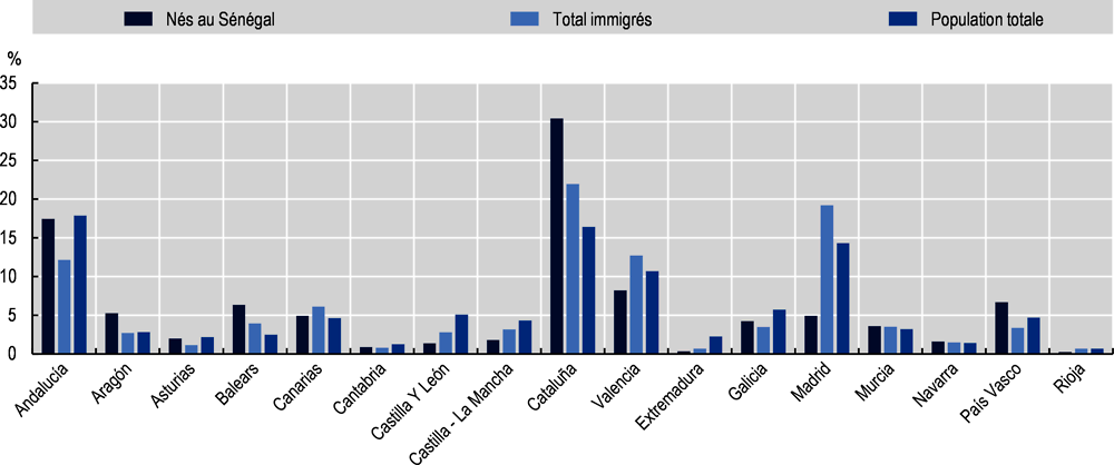 Graphique 2.8. Distribution régionale des émigrés sénégalais en Espagne comparée à celle de l’ensemble des immigrés et de la population totale, 2020
