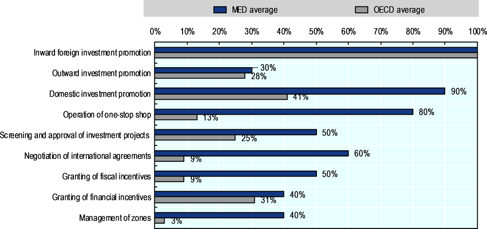Figure 4.2. GAFI’s mandates and their frequency across MED and OECD agencies