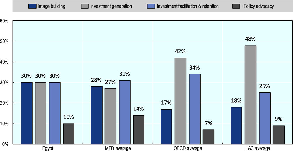 Figure 4.4. Estimated use of staff across the four investment promotion functions in GAFI and in the average IPAs of selected regions