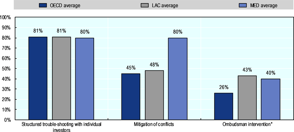 Figure 4.6. IPAs’ aftercare services related to dispute prevention in selected regions