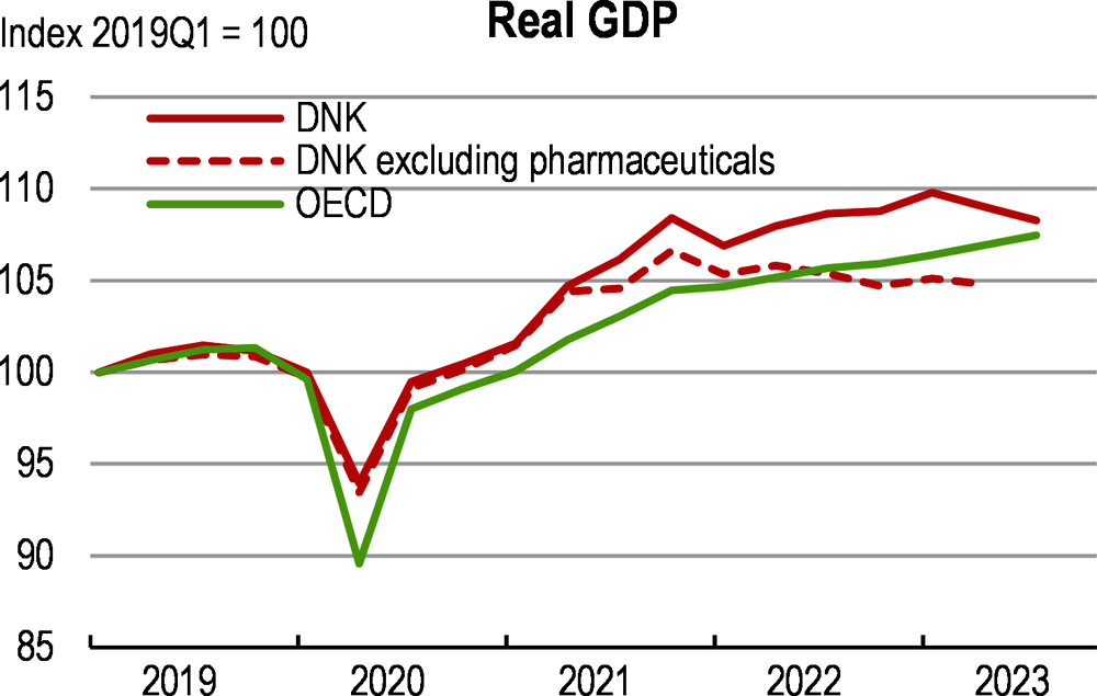 Figure 1. GDP growth has decelerated