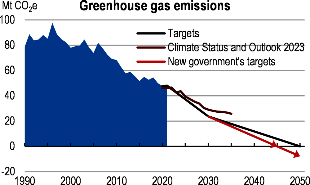 Figure 2. Meeting climate targets entails further progress