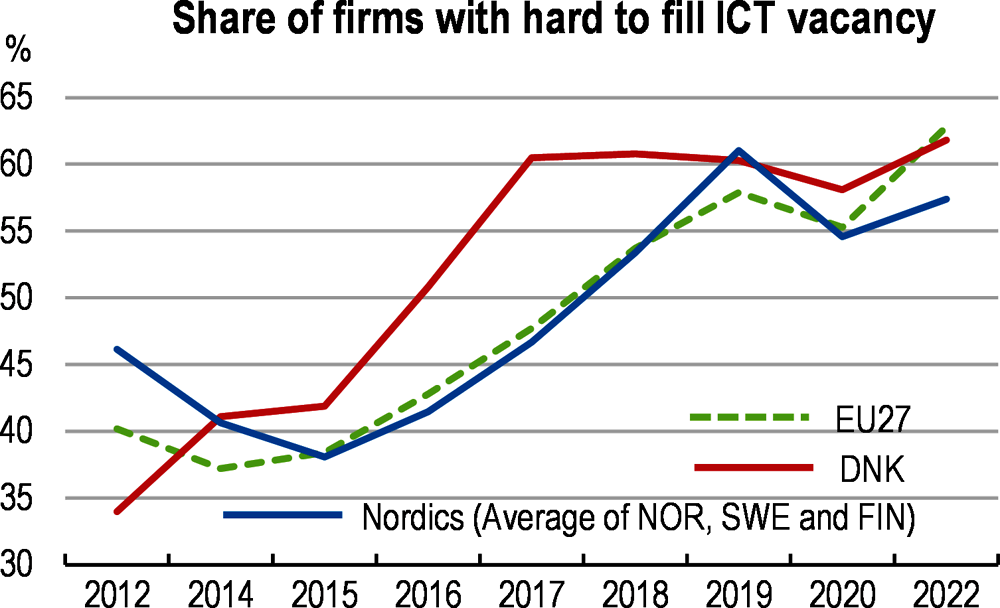 Figure 3. ICT vacancies are hard to fill