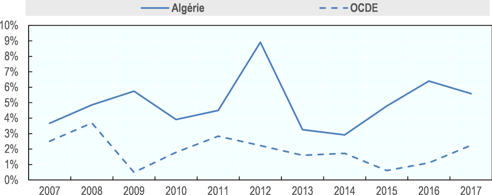 Graphique ‎4.3. Taux d'inflation dans les pays de l'OCDE et en Algérie (2007-17)