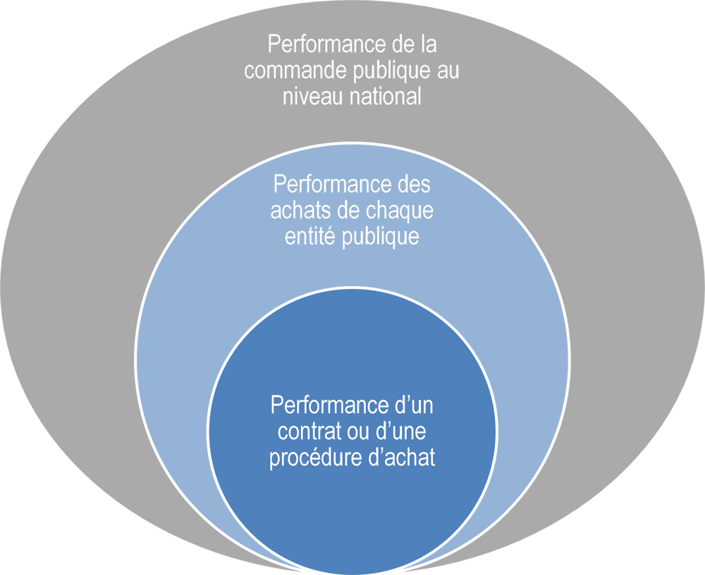 Graphique ‎4.7. Les trois niveaux pour mesurer la performance du système de passation des marchés publics