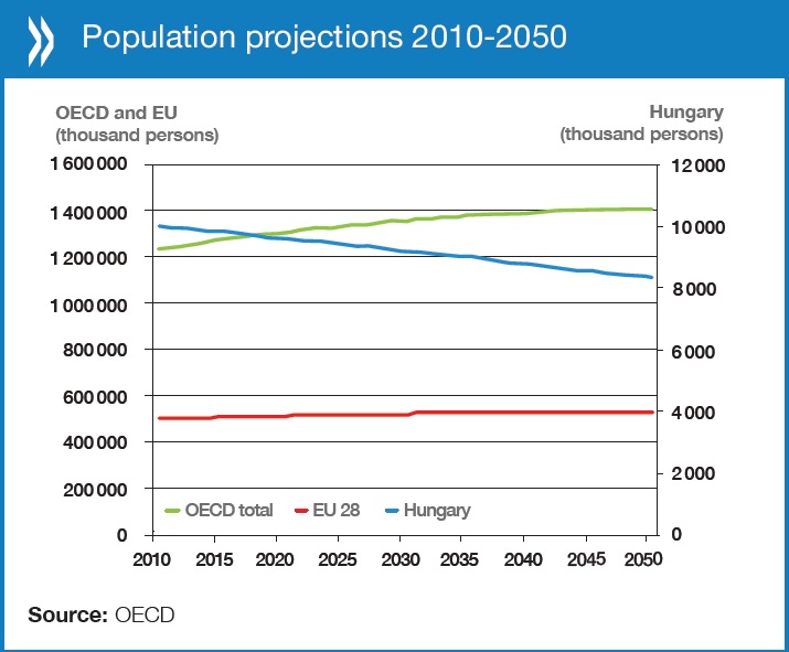 Population projections 2010-2050