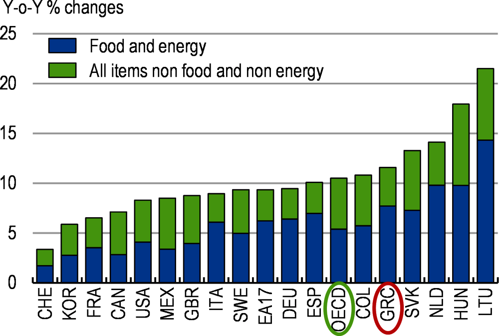 Figure 1. Surging global energy and food prices drove the rise in inflation