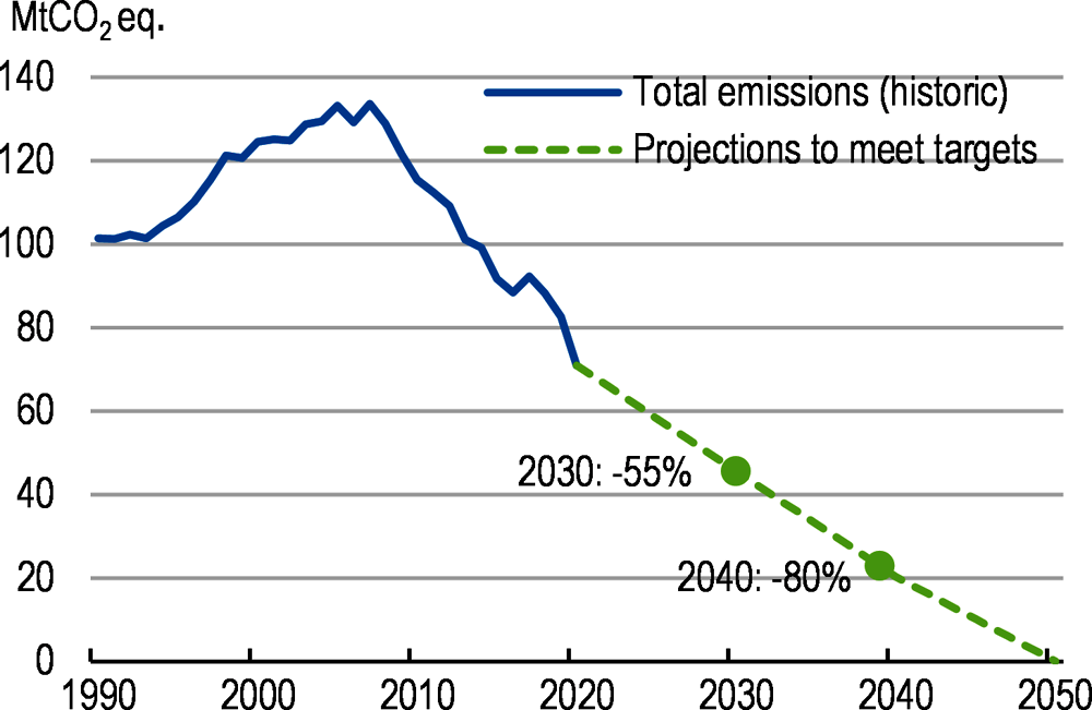 Figure 4. Greece aims to achieve net zero emissions by 2050