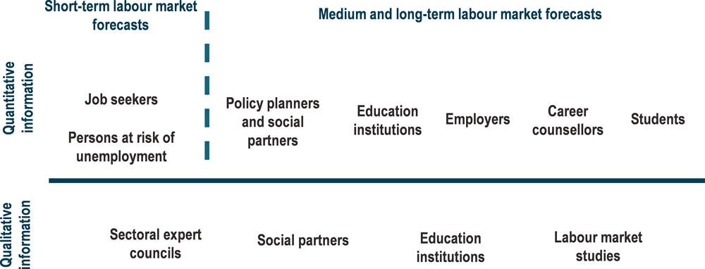 Figure 5.1. Structure of Latvia’s labour market forecasting system