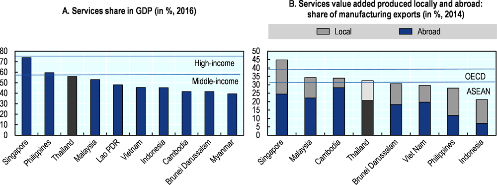 Figure 3.9. Services could still be further developed in Thailand