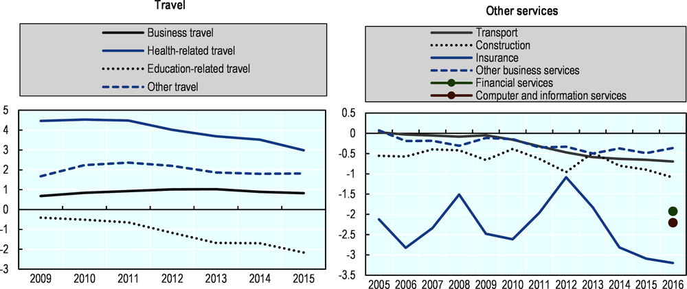 Figure 3.10. Services competitiveness is concentrated in tourism