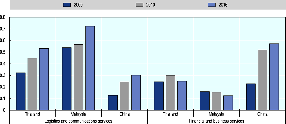 Figure 3.11. Thailand is narrowing the productivity gap in some modern services