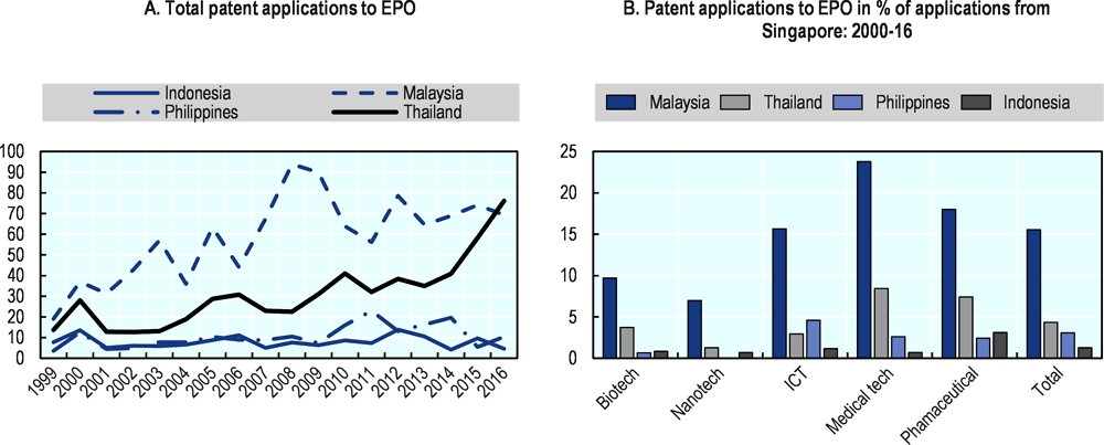 Figure 3.13. Thailand is emerging as an innovation hub