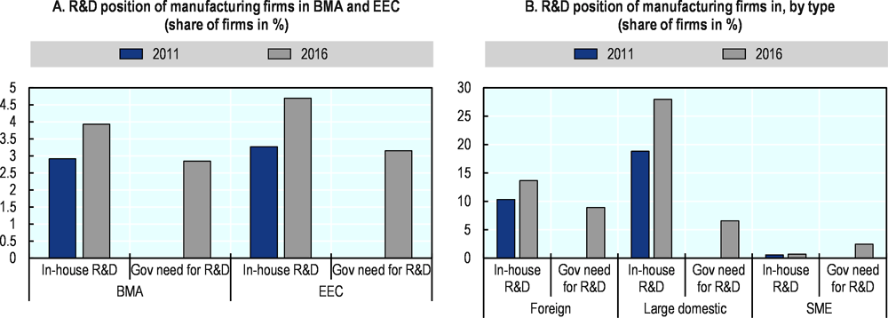 Figure 3.15 An increasing but still small share of manufacturing firms engage in R&D