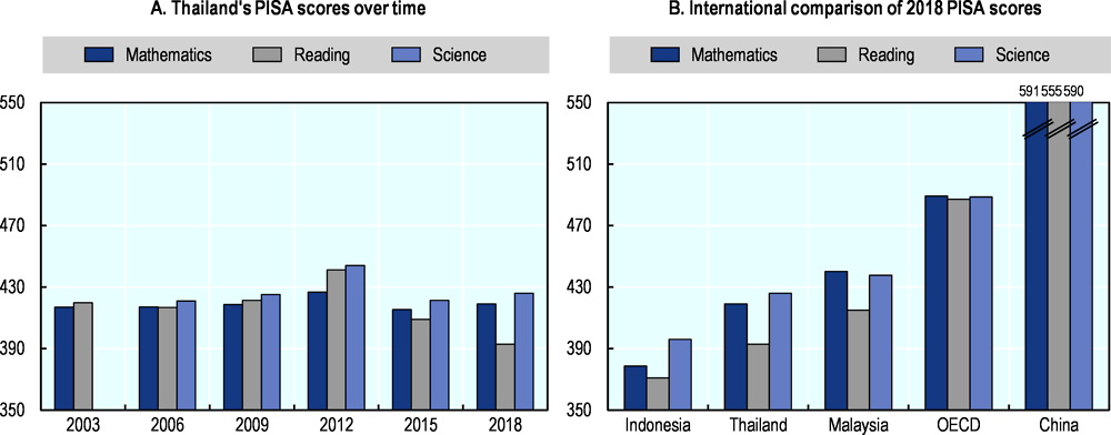 Figure 3.16. Trends in quality of basic education in Thailand 