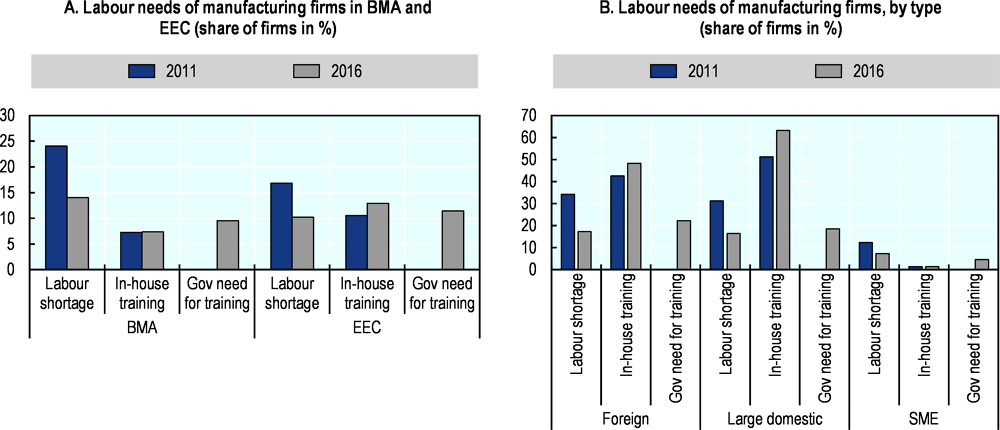 Figure 3.18. Decreasing labour shortages and increasing in-house training