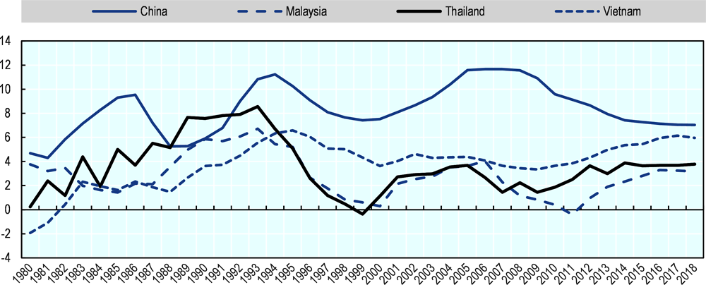 Figure 3.1. Relatively low productivity growth since mid-1990s