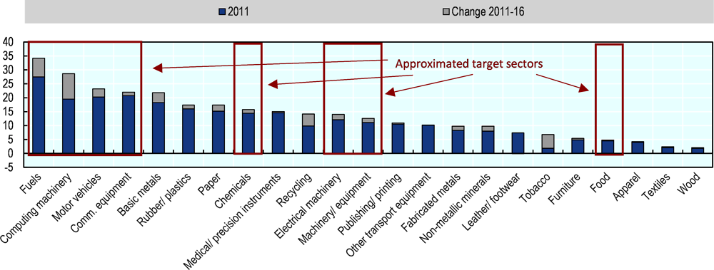 Figure 3.2. Some productivity improvements in Thailand 4.0 target sectors