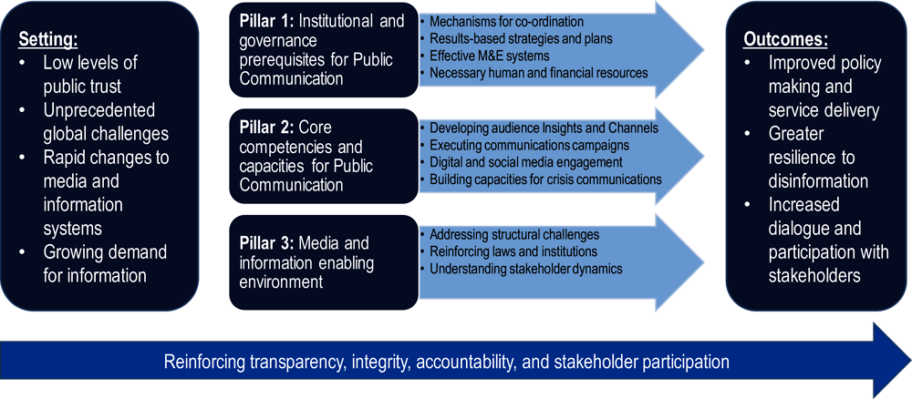 Figure 1.1. OECD framework on public communication