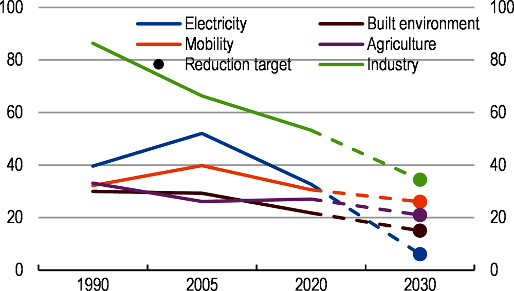 Figure 3. Planned GHG emission reductions are largest in the industry and electricity sector