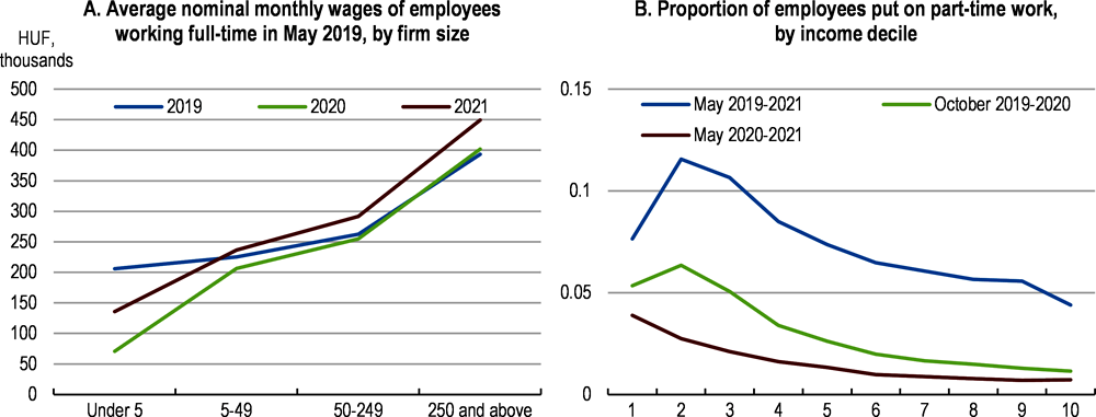 Figure 4.10. Employees in smaller firms and the lowest income deciles were more likely to work reduced hours and face monthly wage cuts during the pandemic
