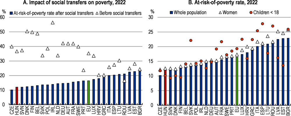 Figure 4.1. Social transfers contribute to a low poverty rate in Hungary