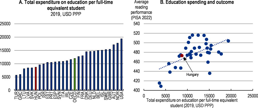 Figure 4.7. Lower education spending contributes to lower education outcomes