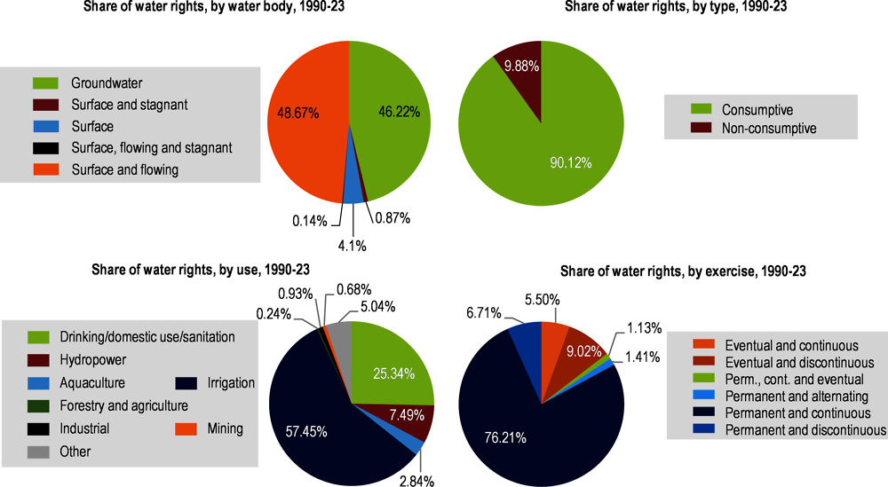 Figure 2.9. Most water rights in Chile are permanent, continuous rights allocated to irrigation
