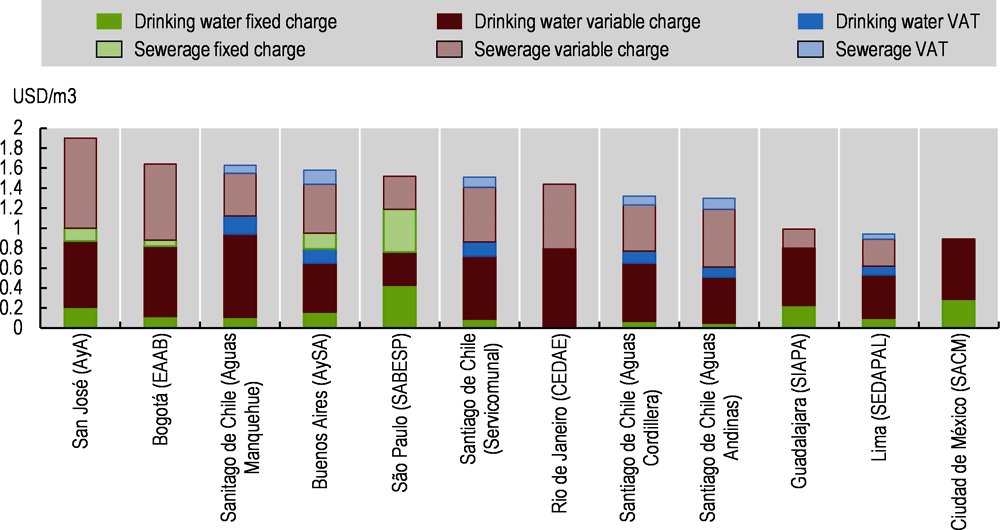 Figure 2.12. Water tariffs in Santiago are generally lower than in other major cities in LAC, while fully recovering costs