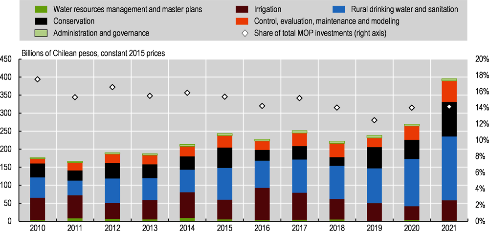 Figure 2.13. Investments in rural drinking water and sanitation have increased significantly 