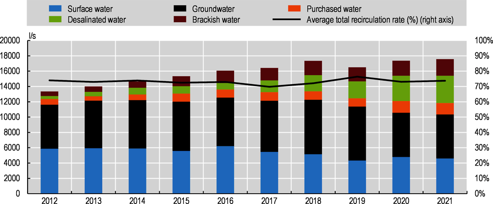 Figure 2.5. Water consumption for copper mining has increased steadily