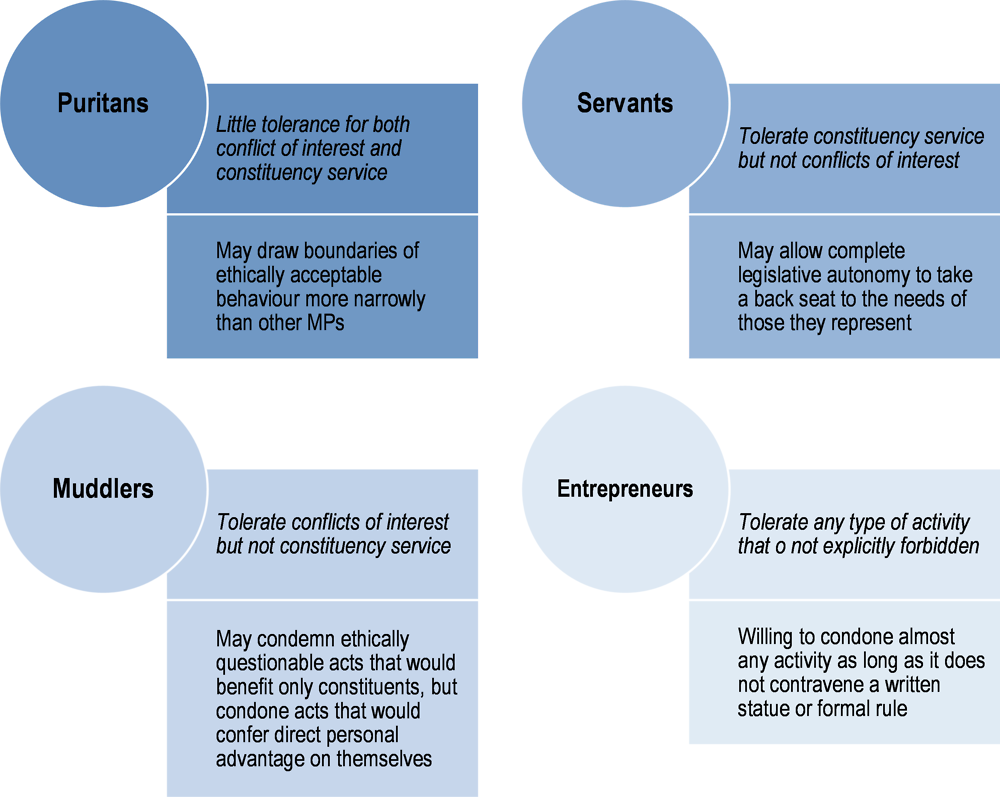 Figure ‎1.1. Ethical types in political service