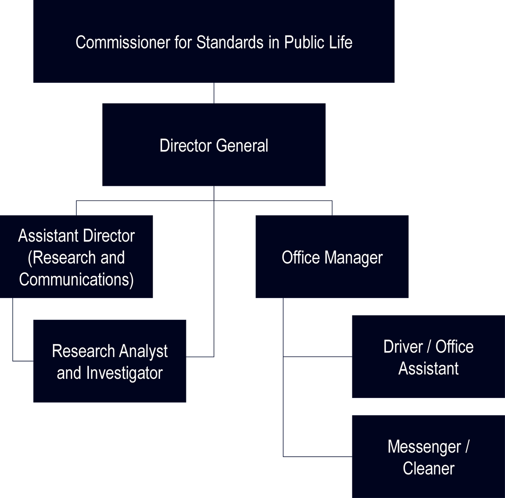 Figure ‎1.2. Organigram of the office of the Commissioner for Standards in Public Life 