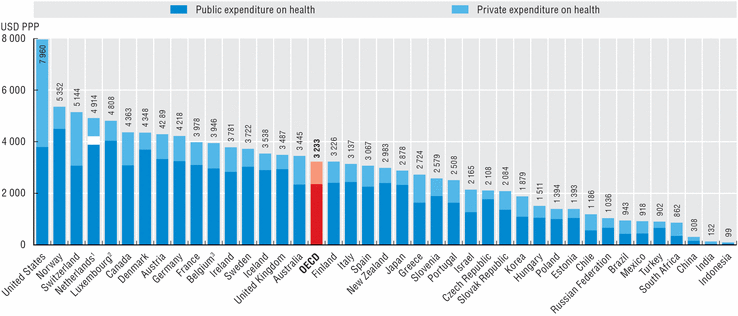 Total health expenditure per capita, public and private, 2009 (or nearest year)