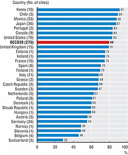 Per cent of metropolitan area population
in the urban core, 2012