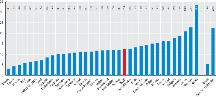 Ten-fold difference between countries
with highest and lowest suicide rates