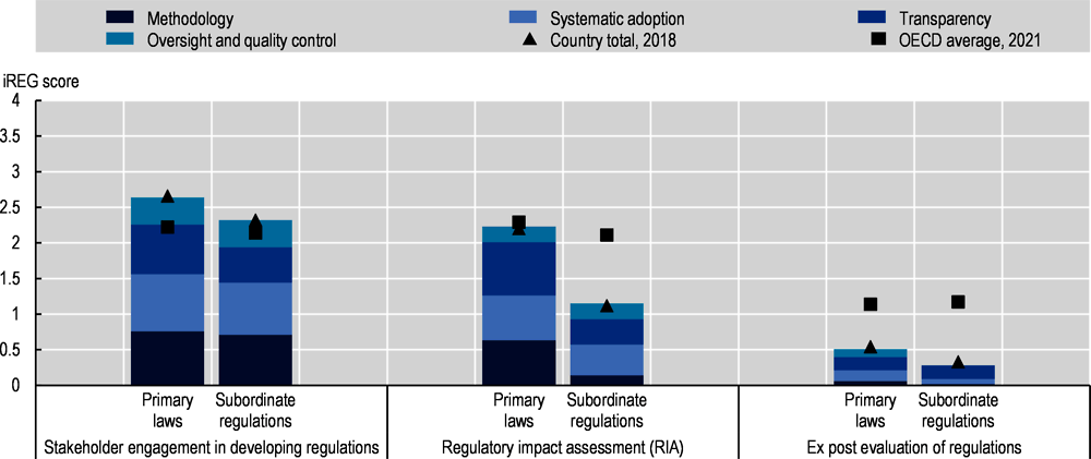 Indicators of Regulatory Policy and Governance (iREG): Slovenia, 2021