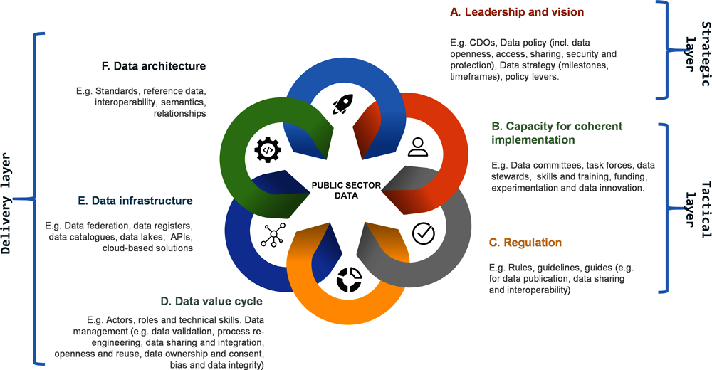 Figure 5.3. Data governance in the public sector