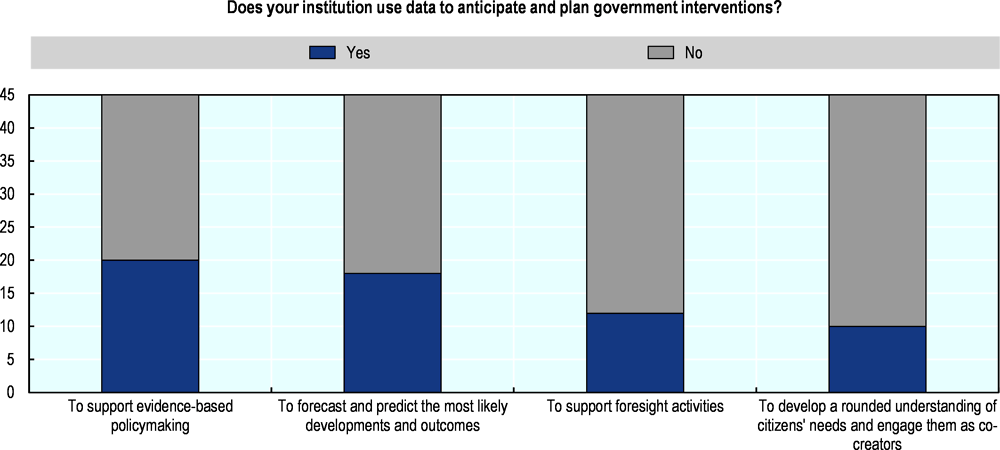 Figure 5.9. Use of data to anticipate and plan government interventions in Slovenia