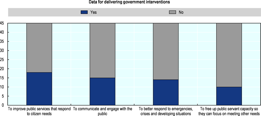 Figure 5.10. Use of data for delivering government interventions in Slovenia