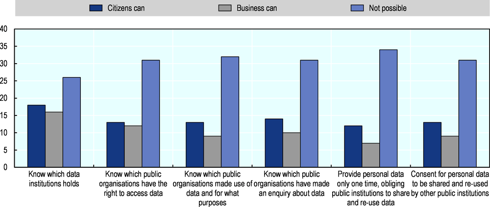Figure 5.13. Extent to which Slovenian citizens or businesses can view how their data is used