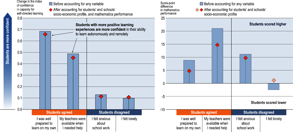 Figure II 2.12. Remote learning, mathematics performance and confidence in self-directed learning