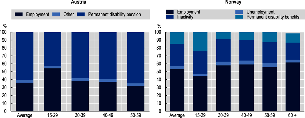 Figure 4.13. Vocational rehabilitation promotes return to work similarly across all age groups