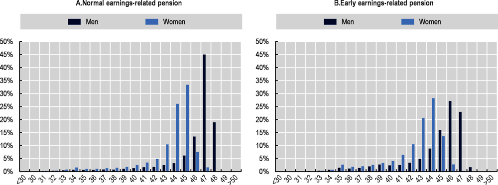 Figure 1.12. Coverage period of new pensioners