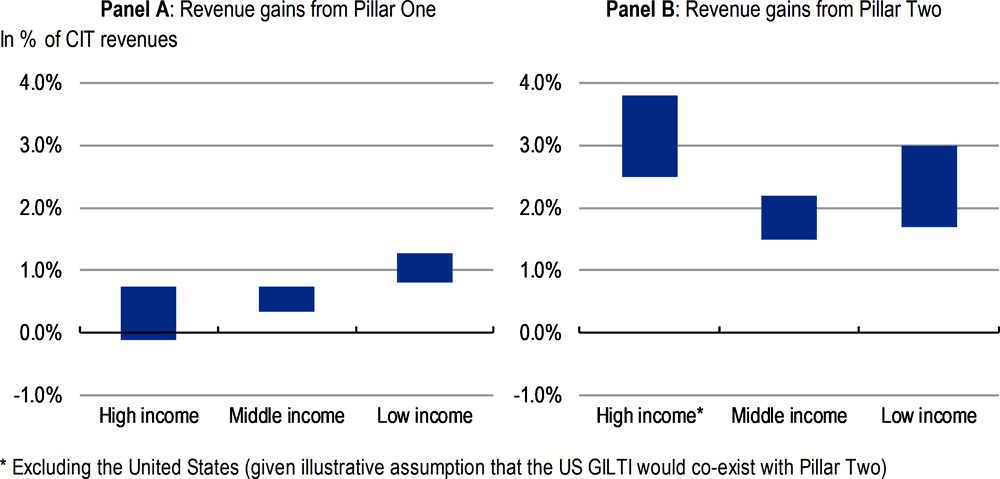 Figure 1.1. Estimated effect of the proposals on tax revenues, by jurisdiction groups 