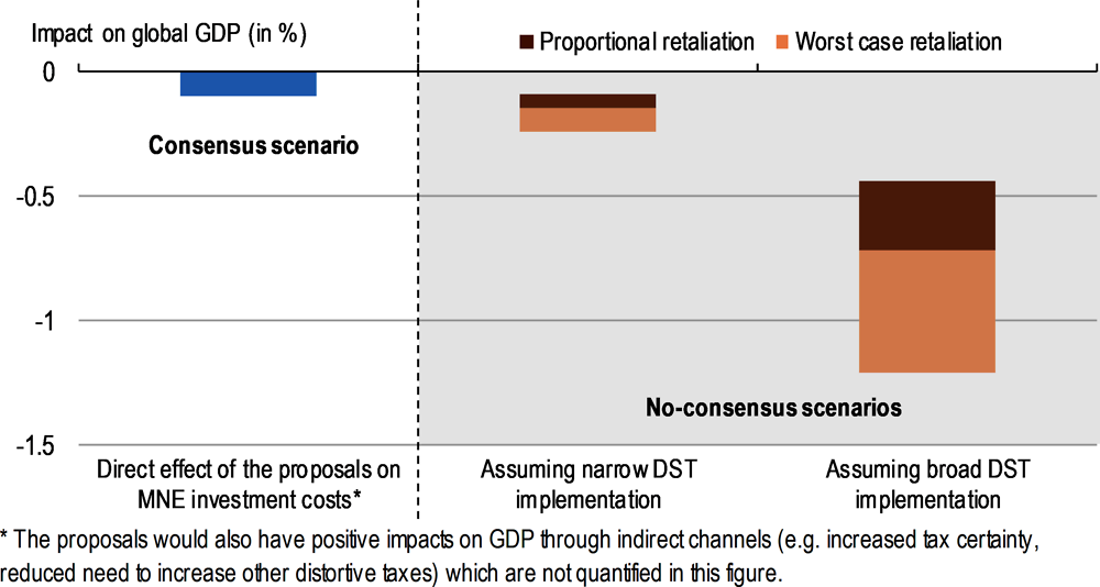 Figure 1.2. Estimated effect on global GDP in stylised scenarios